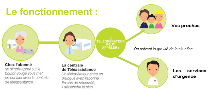 Schéma présentant le fonctionnement du dispositif de téléassistance - Agrandir l'image (fenêtre modale)