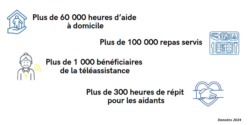Illustrations des chiffres clés 2024 du SAD